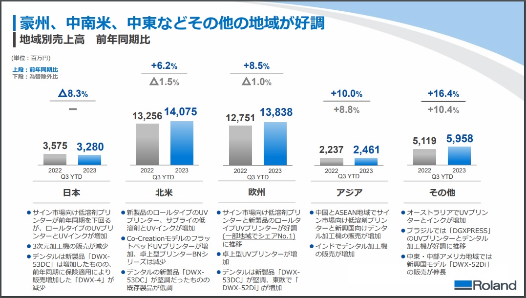 地域別売上高